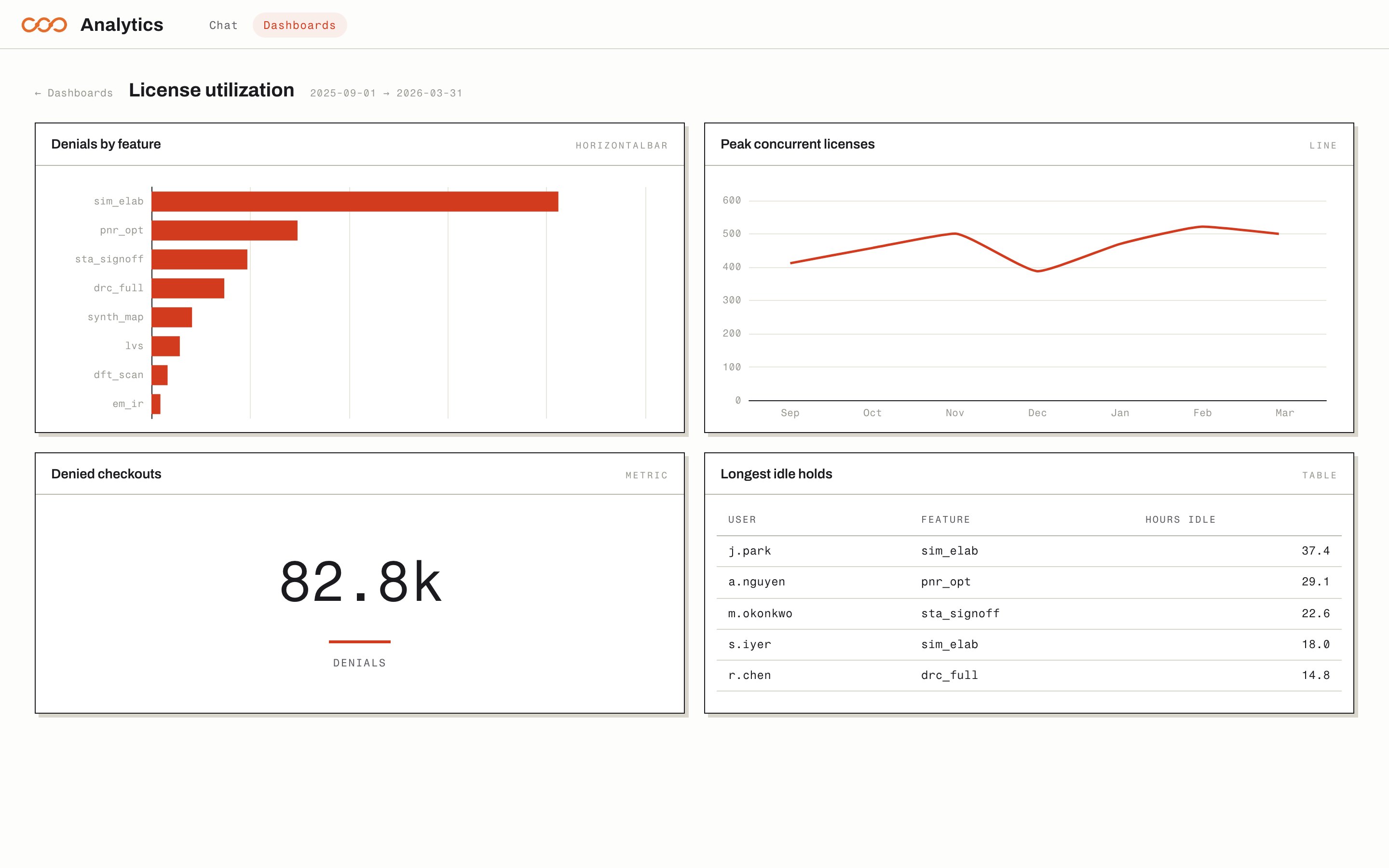 License utilization dashboard with denials by feature, peak concurrent licenses, a denials metric, and a table of idle holds