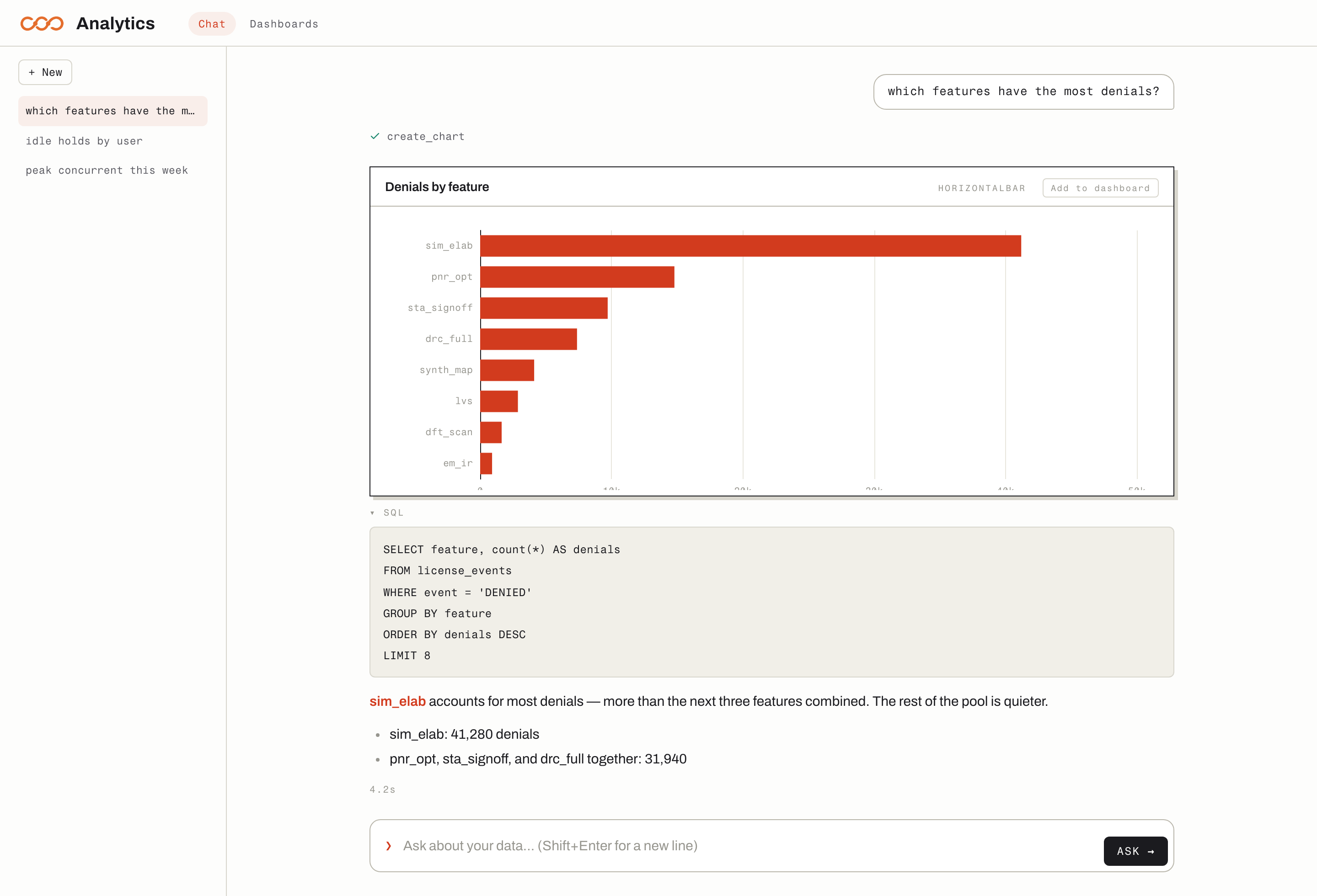 A question about which features have the most denials, answered with a horizontal bar chart, the SQL, and a short summary