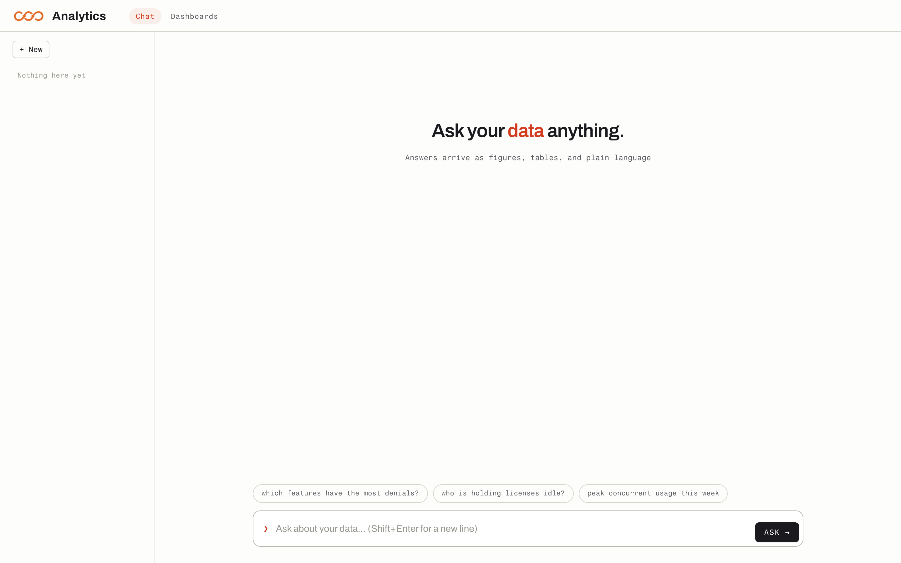 Conversational analytics empty state, with suggested questions about denials, idle holds, and peak concurrent usage